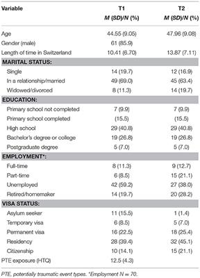 Changes in Post-migration Living Difficulties Predict Treatment Outcome in Traumatized Refugees